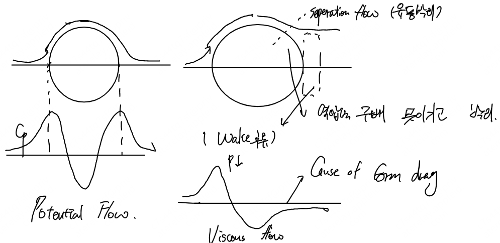 [유체] Chap 11. Basics of Viscous Flow